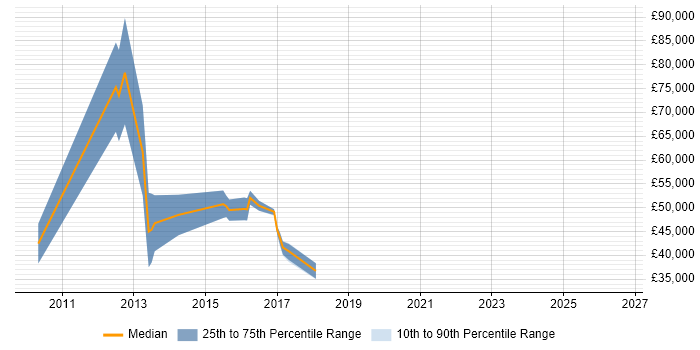 Salary distribution trend for jobs in Newcastle upon Tyne citing Business Analytics