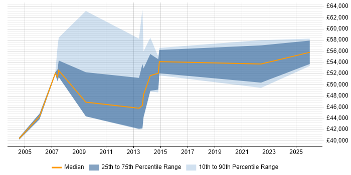 Salary distribution trend for Business Change Manager job vacancies in Newcastle upon Tyne
