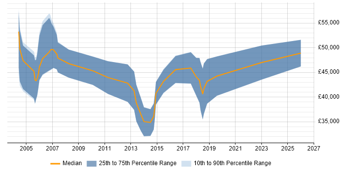 Salary distribution trend for Business Consultant job vacancies in Newcastle upon Tyne
