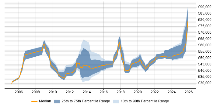 Salary distribution trend for jobs in Newcastle upon Tyne citing Business Continuity