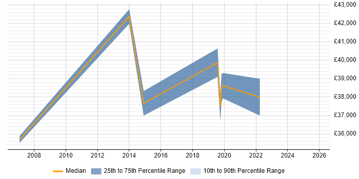 Salary distribution trend for Business Data Analyst job vacancies in Newcastle upon Tyne