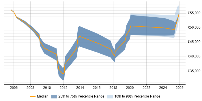 Salary distribution trend for Business Development Manager job vacancies in Newcastle upon Tyne