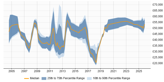 Salary distribution trend for jobs in Newcastle upon Tyne citing Business Development