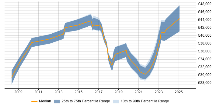 Salary distribution trend for Business Intelligence Analyst job vacancies in Newcastle upon Tyne