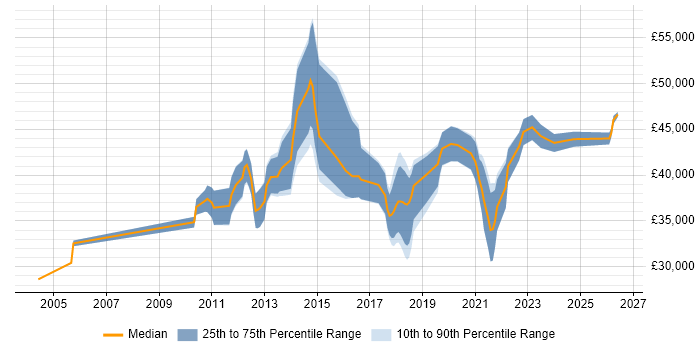 Salary distribution trend for Business Intelligence Developer job vacancies in Newcastle upon Tyne