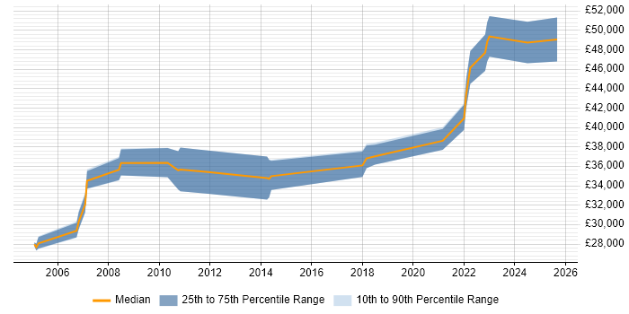 Salary distribution trend for Business IT Analyst job vacancies in Newcastle upon Tyne