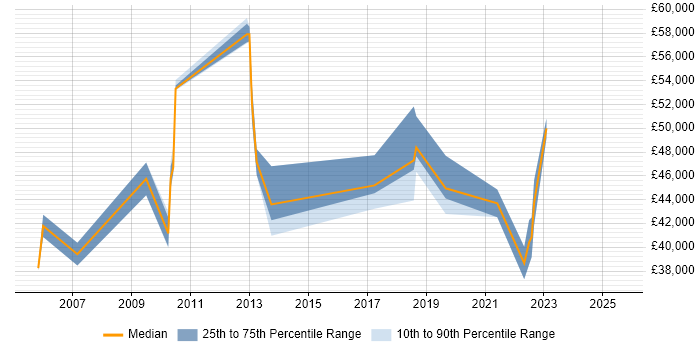 Salary distribution trend for jobs in Newcastle upon Tyne citing Business Process Improvement Salary distribution trend for jobs in Newcastle upon Tyne citing Business Process Improvement