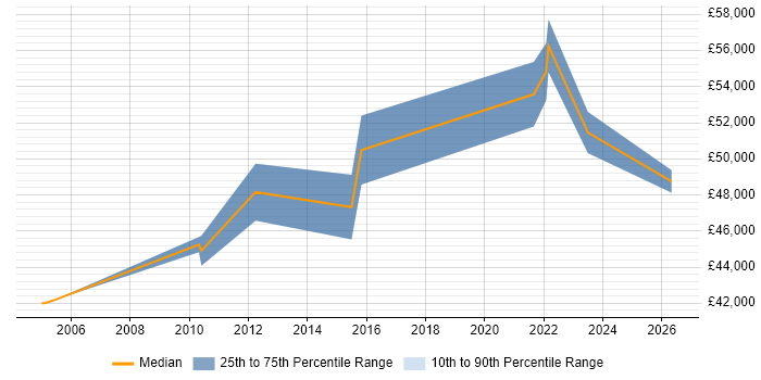 Salary distribution trend for Business Systems Manager job vacancies in Newcastle upon Tyne