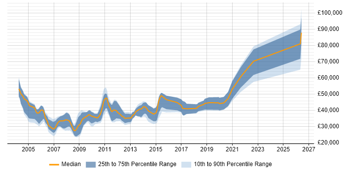 Salary distribution trend for C++ Developer job vacancies in Newcastle upon Tyne