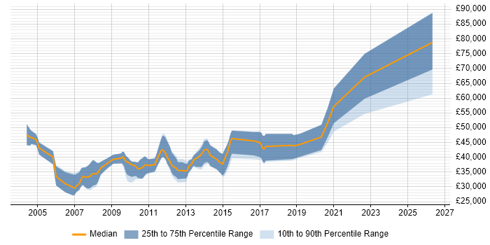 Salary distribution trend for C++ Software Developer job vacancies in Newcastle upon Tyne