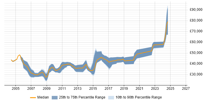Salary distribution trend for C++ Software Engineer job vacancies in Newcastle upon Tyne