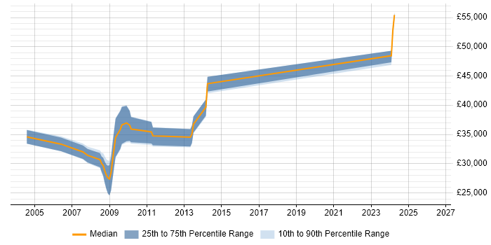Salary distribution trend for C Software Engineer job vacancies in Newcastle upon Tyne