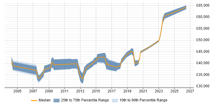 Salary distribution trend for jobs in Newcastle upon Tyne citing Capacity Management