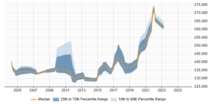 Salary distribution trend for jobs in Newcastle upon Tyne citing Capacity Planning