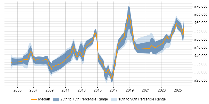 Salary distribution trend for jobs in Newcastle upon Tyne citing CCNP