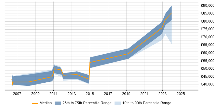 Salary distribution trend for jobs in Newcastle upon Tyne citing CCSP