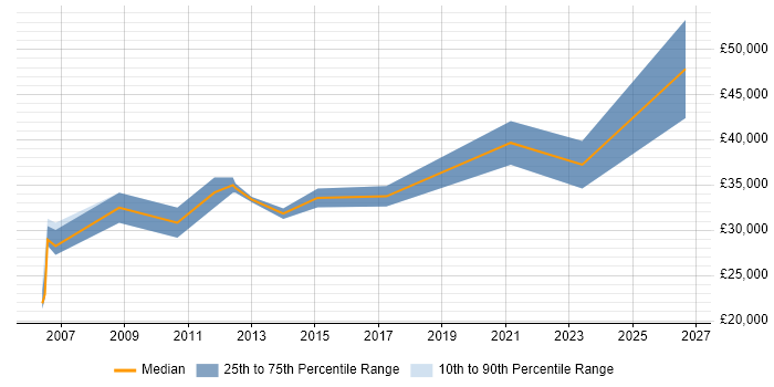 Salary distribution trend for jobs in Newcastle upon Tyne citing CCTV