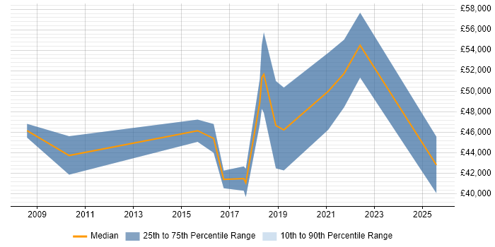 Salary distribution trend for jobs in Newcastle upon Tyne citing CEH
