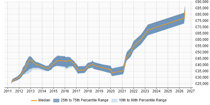 Salary distribution trend for jobs in Newcastle upon Tyne citing CentOS
