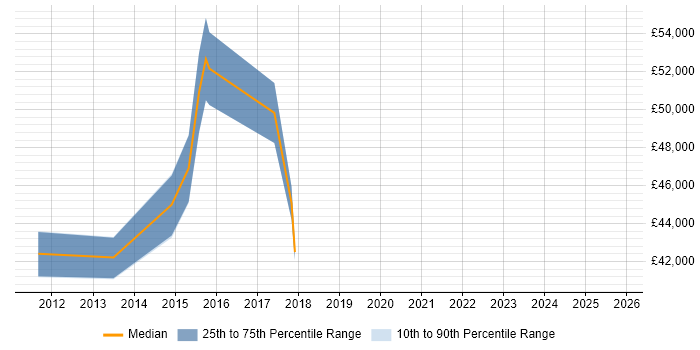Salary distribution trend for jobs in Newcastle upon Tyne citing Change Advisory Board