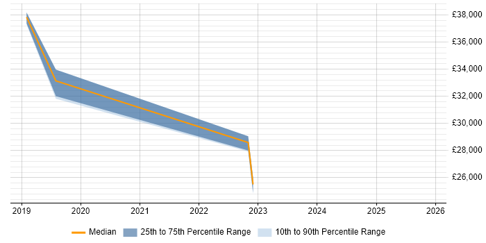 Salary distribution trend for jobs in Newcastle upon Tyne citing Chatbot