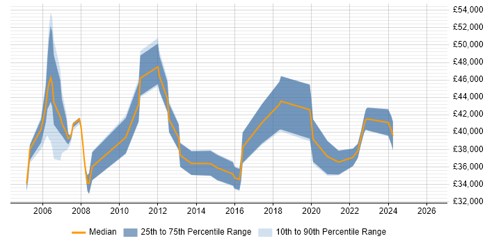 Salary distribution trend for jobs in Newcastle upon Tyne citing CheckPoint