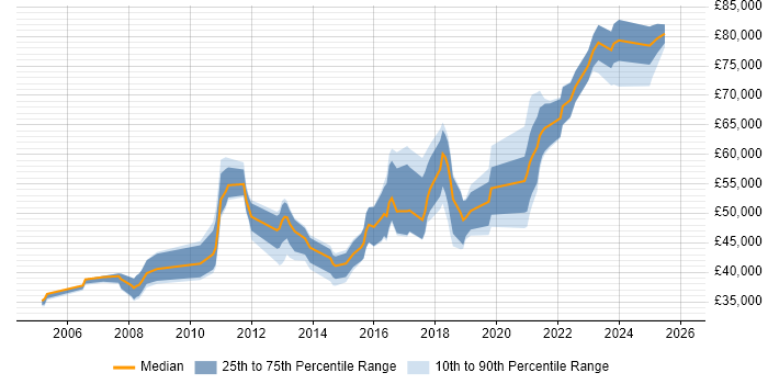 Salary distribution trend for jobs in Newcastle upon Tyne citing CISSP