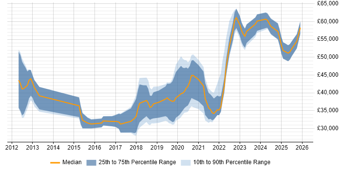 Salary distribution trend for jobs in Newcastle upon Tyne citing Clean Code