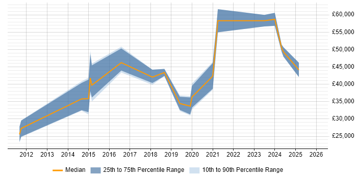 Salary distribution trend for jobs in Newcastle upon Tyne citing Client Onboarding