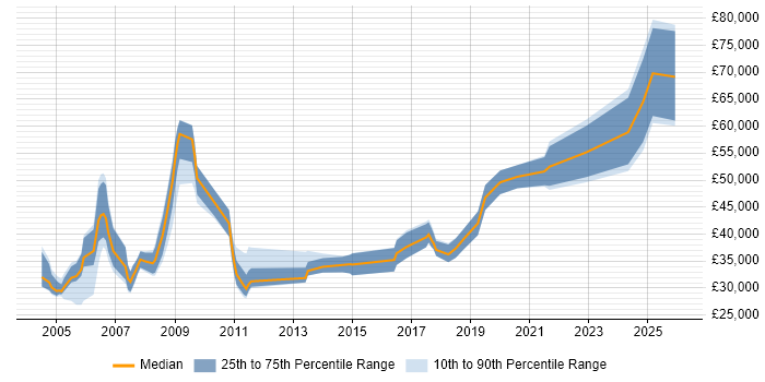 Salary distribution trend for jobs in Newcastle upon Tyne citing Client/Server