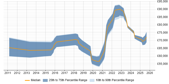 Salary distribution trend for Cloud Architect job vacancies in Newcastle upon Tyne