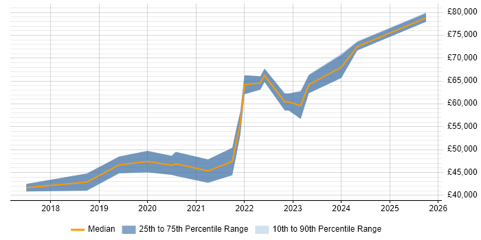 Salary distribution trend for Cloud Infrastructure Engineer job vacancies in Newcastle upon Tyne Salary distribution trend for Cloud Infrastructure Engineer job vacancies in Newcastle upon Tyne