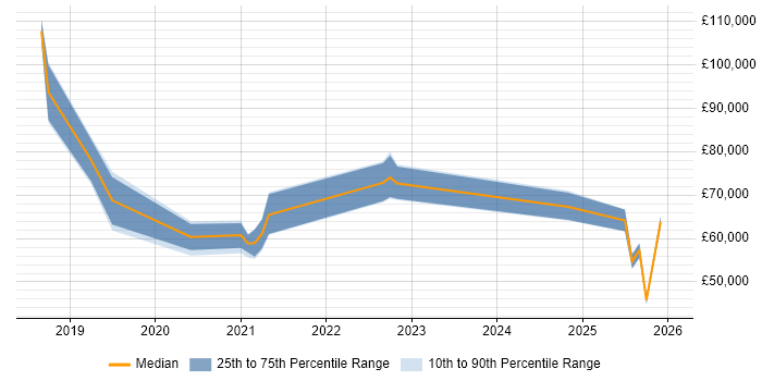 Salary distribution trend for jobs in Newcastle upon Tyne citing Cloud Native