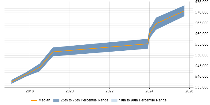 Salary distribution trend for jobs in Newcastle upon Tyne citing Cloud Operations