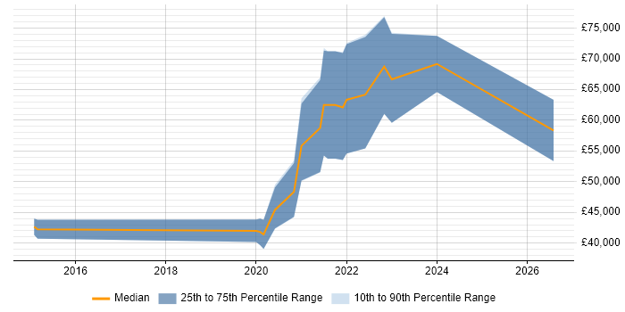 Salary distribution trend for Cloud Platform Engineer job vacancies in Newcastle upon Tyne