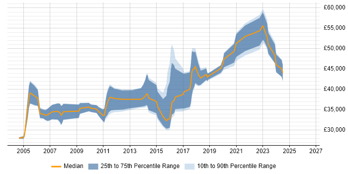 Salary distribution trend for jobs in Newcastle upon Tyne citing Clustering