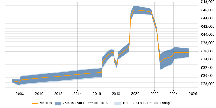 Salary distribution trend for jobs in Newcastle upon Tyne citing CMDB