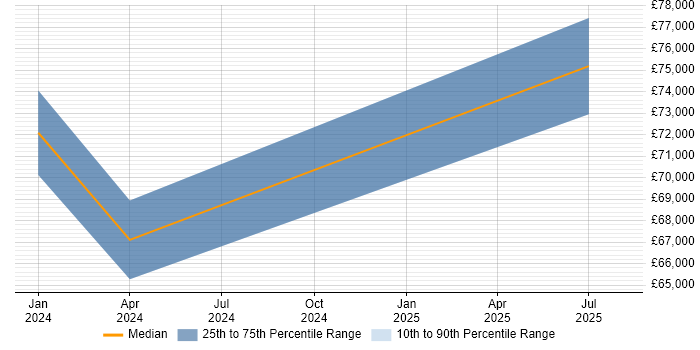 Salary distribution trend for jobs in Newcastle upon Tyne citing Co-Creation Salary distribution trend for jobs in Newcastle upon Tyne citing Co-Creation