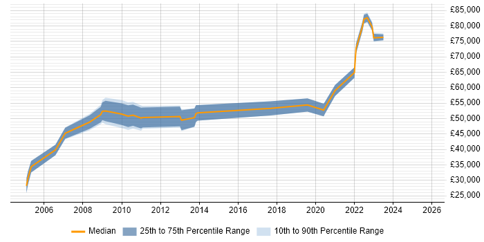 Salary distribution trend for jobs in Newcastle upon Tyne citing COBIT