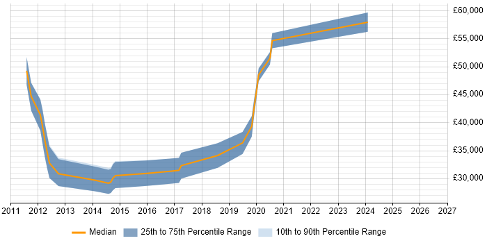 Salary distribution trend for jobs in Newcastle upon Tyne citing CodeIgniter