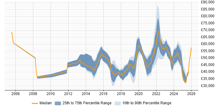 Salary distribution trend for jobs in Newcastle upon Tyne citing Collaborative Working
