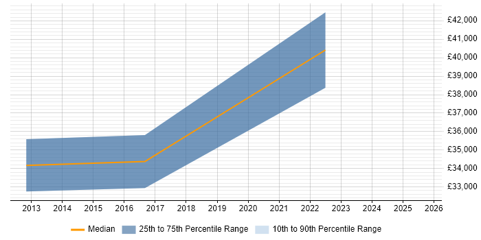 Salary distribution trend for Commercial Analyst job vacancies in Newcastle upon Tyne Salary distribution trend for Commercial Analyst job vacancies in Newcastle upon Tyne