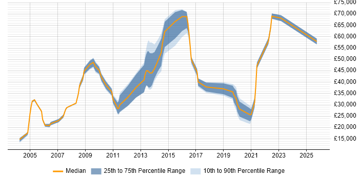 Salary distribution trend for jobs in Newcastle upon Tyne citing Commercial Awareness