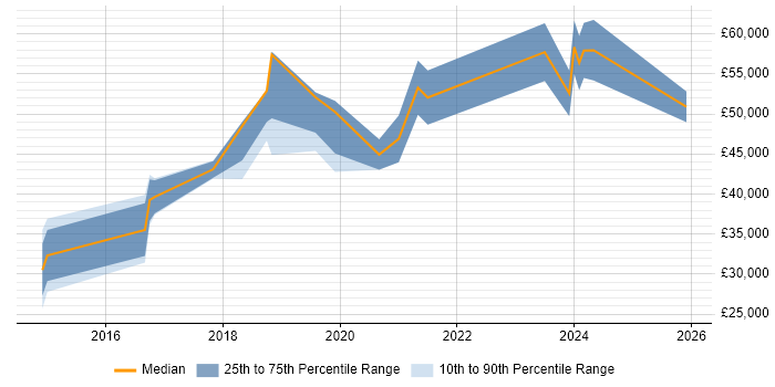 Salary distribution trend for jobs in Newcastle upon Tyne citing Community of Practice