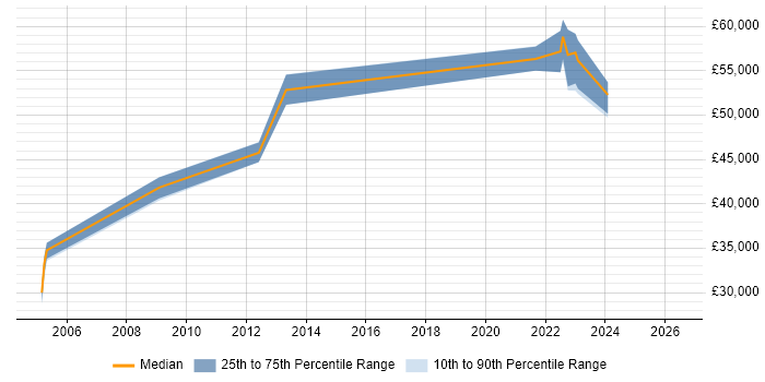 Salary distribution trend for jobs in Newcastle upon Tyne citing Commvault