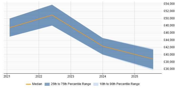 Salary distribution trend for jobs in Newcastle upon Tyne citing CompTIA Security+