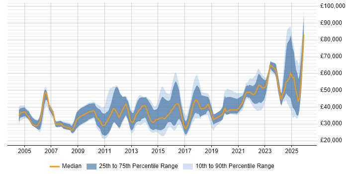 Salary distribution trend for jobs in Newcastle upon Tyne citing Computer Science