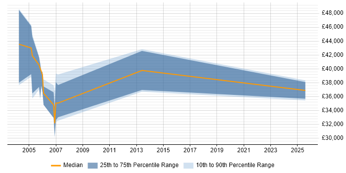 Salary distribution trend for Configuration Manager job vacancies in Newcastle upon Tyne