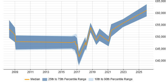 Salary distribution trend for jobs in Newcastle upon Tyne citing Conflict Resolution