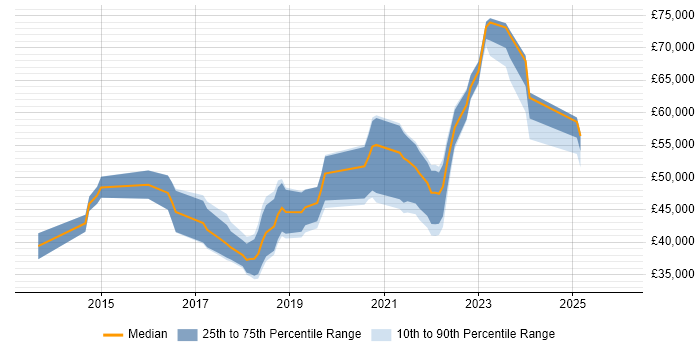 Salary distribution trend for jobs in Newcastle upon Tyne citing Confluence